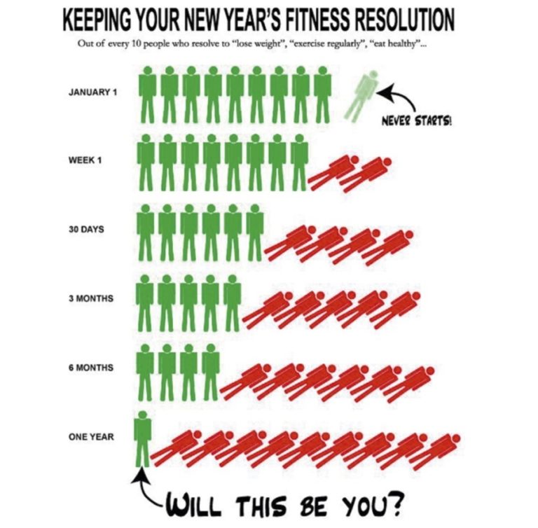 when do the new year resolutioners leave the gym