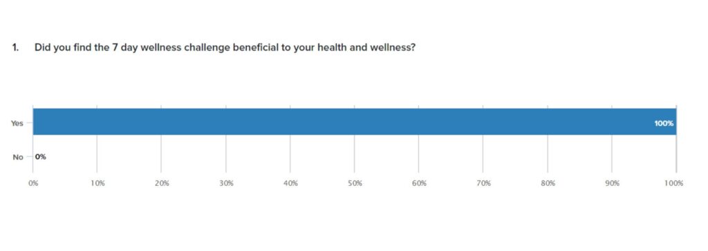Survey-results from-the-7-day wellness-challenge-did-participants-find it-useful